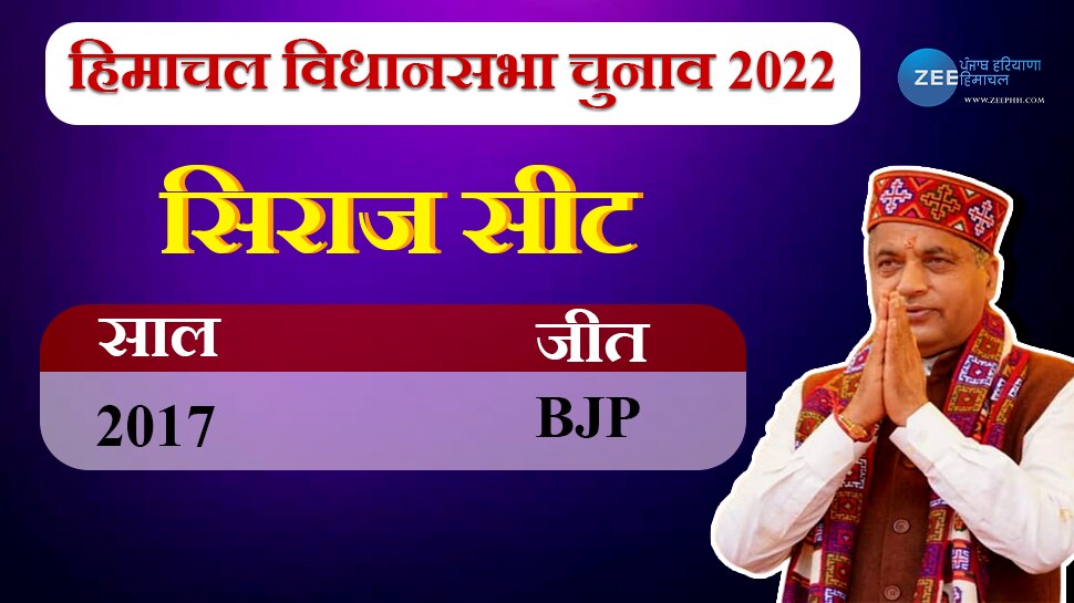 himachal election 2022 cm jairam thakur file nomination from seraj mandi vidhansabha seat