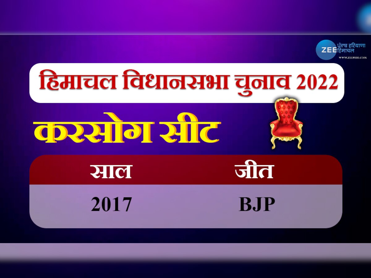Himachal Election: करसोग विधानसभा सीट कांग्रेस का पलड़ा भारी, BJP कर पाएगी मिशन रिपीट?