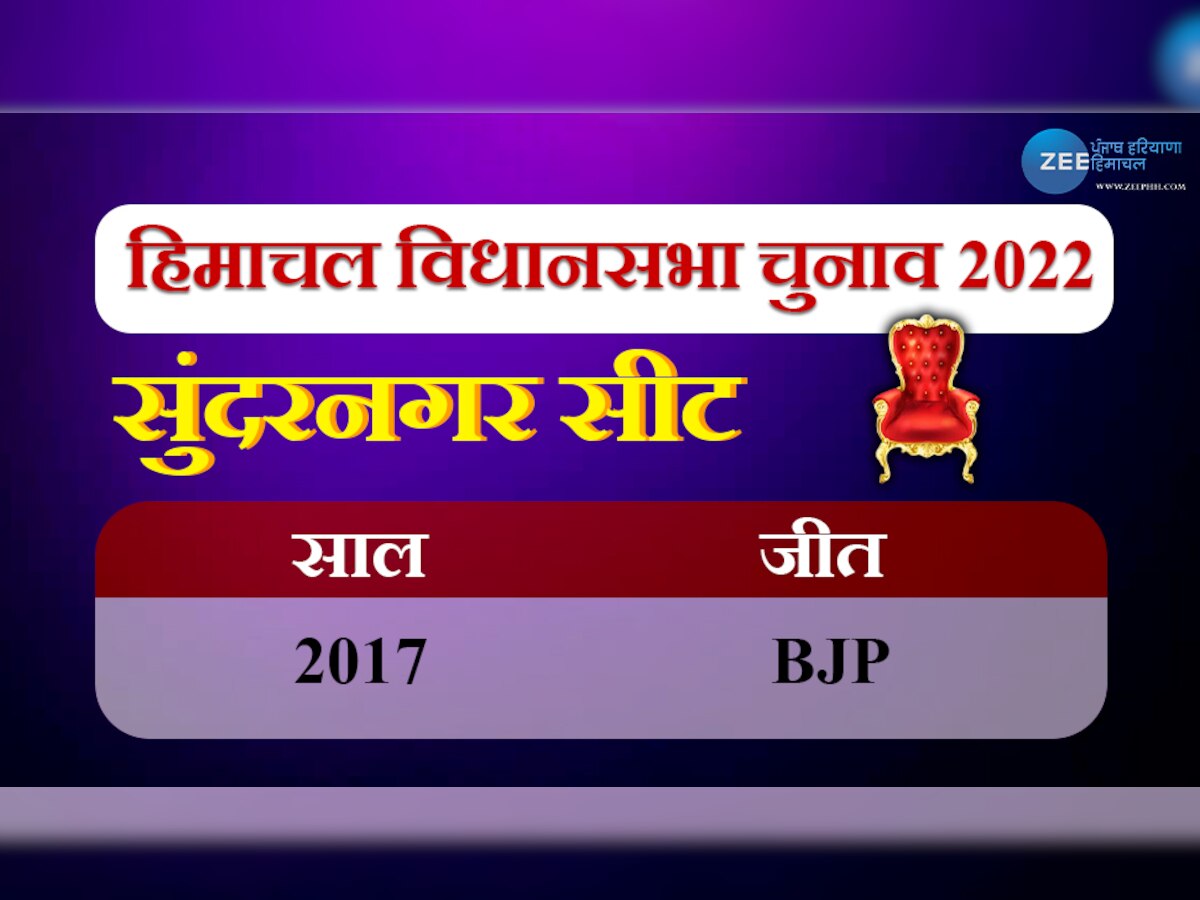 Himachal Election: सुंदरनगर विधानसभा सीट पर जारी है उलटफेर का खेल, किसकी बनेगी सरकार?