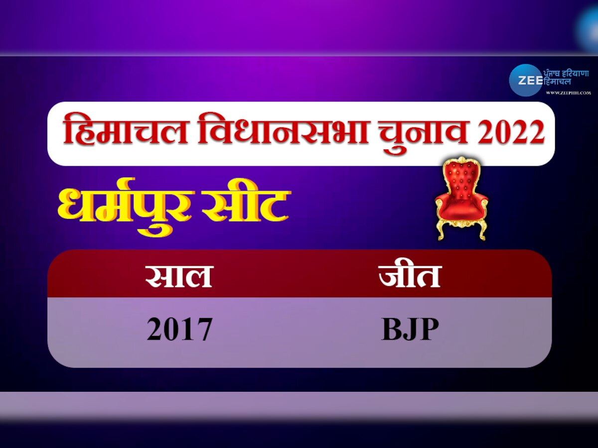 Himachal Election: धर्मपुर विधानसभा सीट पर BJP की मजबूत पकड़, क्या कांग्रेस-AAP बदल पाएगी रिवाज?