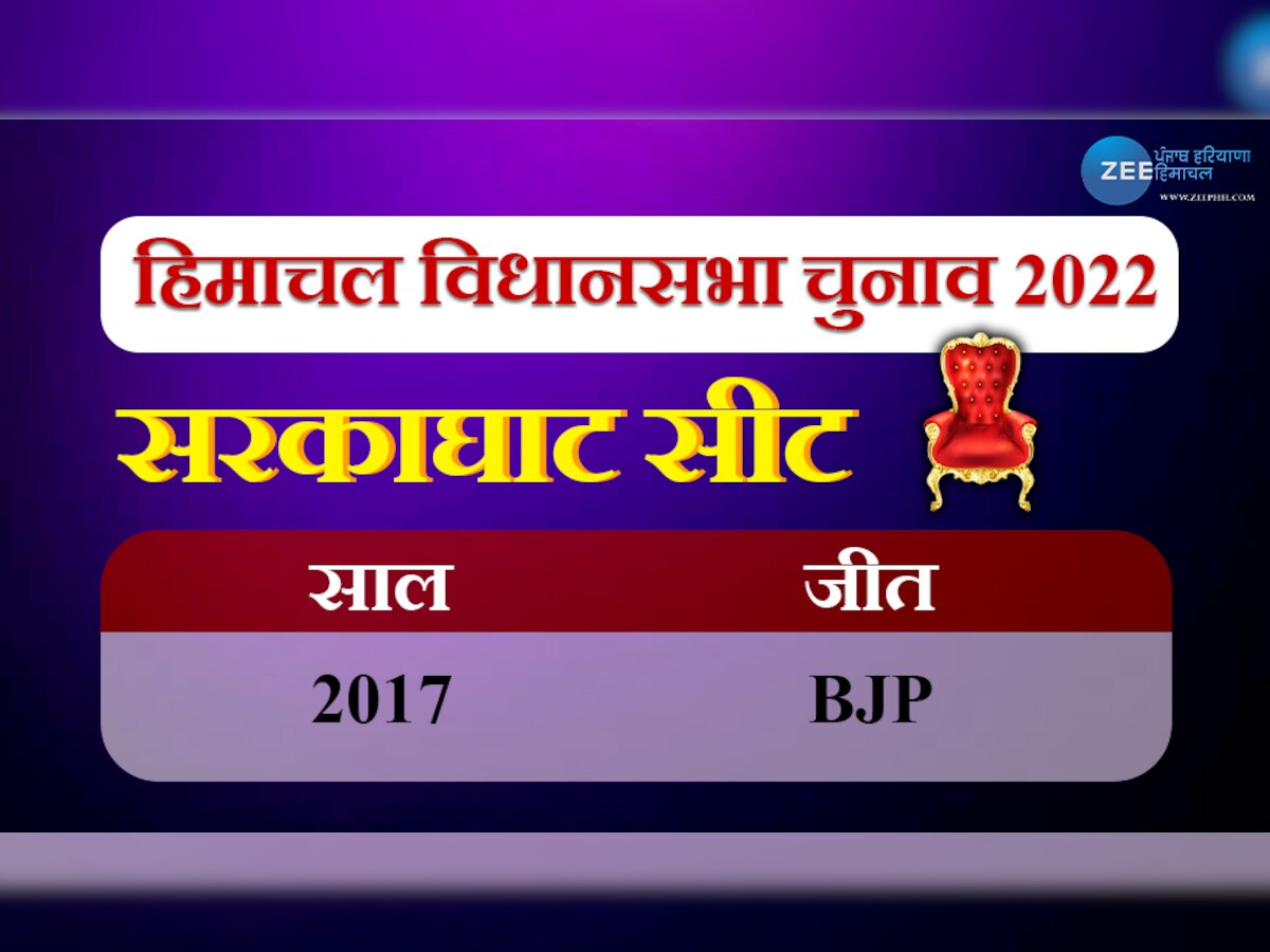Himachal Election: सरकाघाट विधानसभा सीट पर BJP का हमेशा से रहा कब्जा, जानें सीट का इतिहास