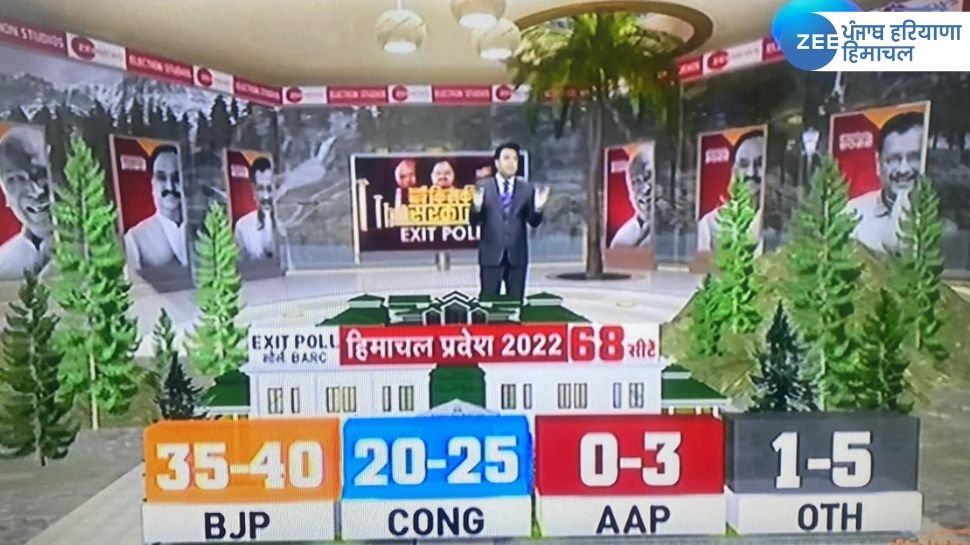 Himachal Pradesh Vidhan Sabha Chunav 2022 Exit Polls Results: ਸੱਤਾ 'ਚ ਭਾਜਪਾ ਦੇ ਬਣੇ ਰਹਿਣ ਦੇ ਆਸਾਰ