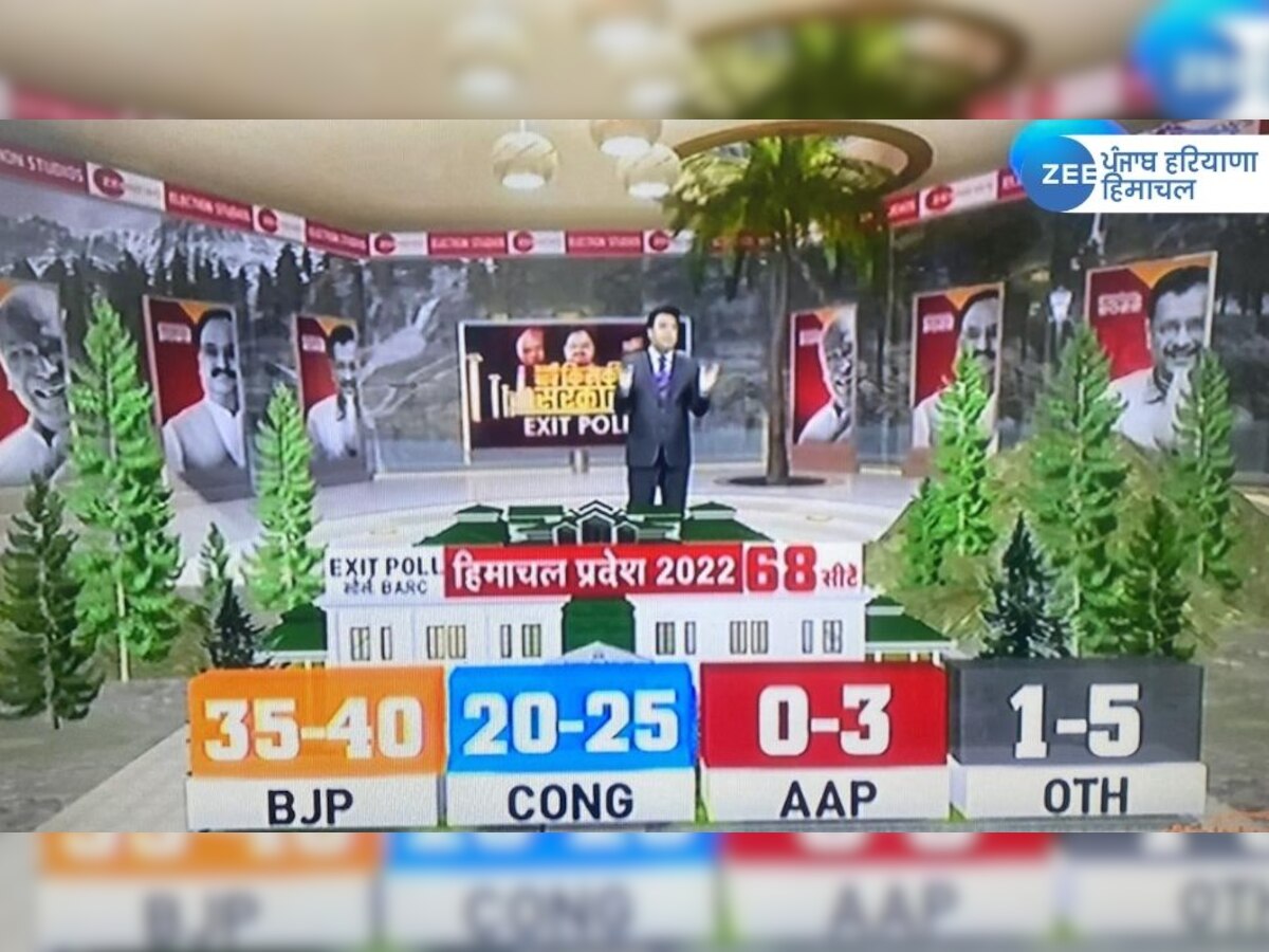 Himachal Pradesh Vidhan Sabha Chunav 2022 Exit Polls Results: ਸੱਤਾ 'ਚ ਭਾਜਪਾ ਦੇ ਬਣੇ ਰਹਿਣ ਦੇ ਆਸਾਰ