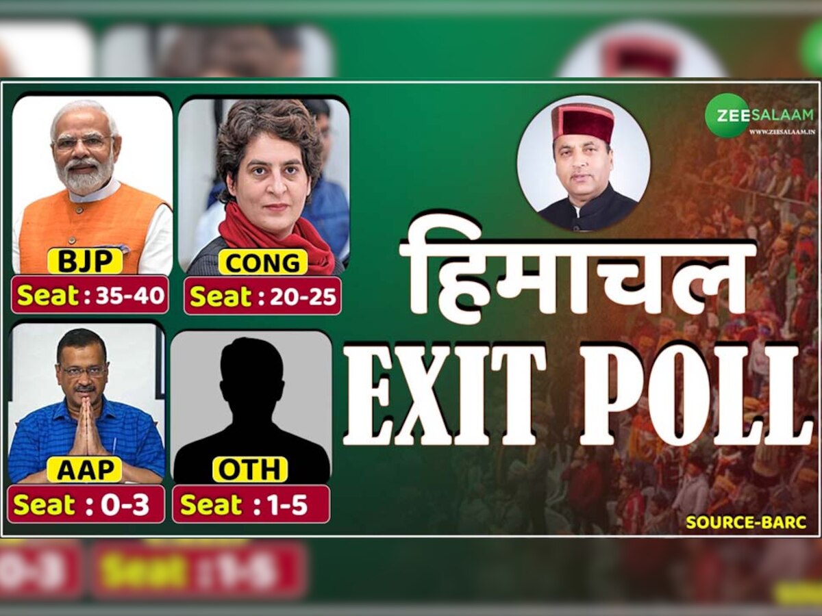 Himachal Exit Poll: हिमाचल में लौट रही है BJP; CM के चेहरे के तौर पर पहली पसंद हैं ये नेता 