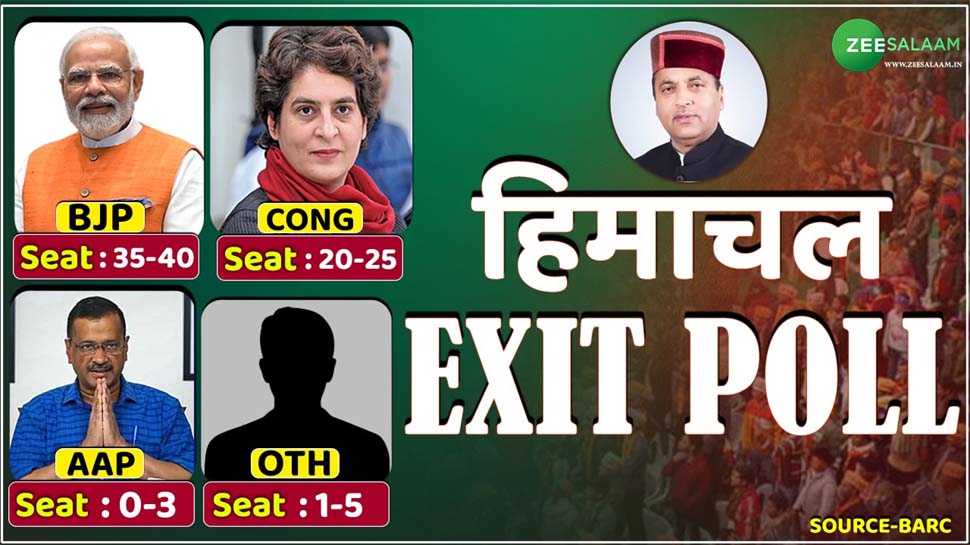 Himachal Exit Poll: हिमाचल में लौट रही है BJP; CM के चेहरे के तौर पर पहली पसंद हैं ये नेता Himachal Exit Poll: हिमाचल में लौट रही है BJP; CM के चेहरे के तौर पर पहली पसंद हैं ये नेता