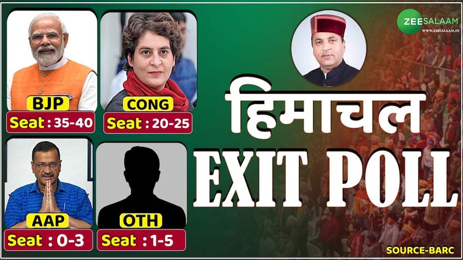 Himachal Exit Poll: हिमाचल में लौट रही है BJP; CM के चेहरे के तौर पर पहली पसंद हैं ये नेता 
