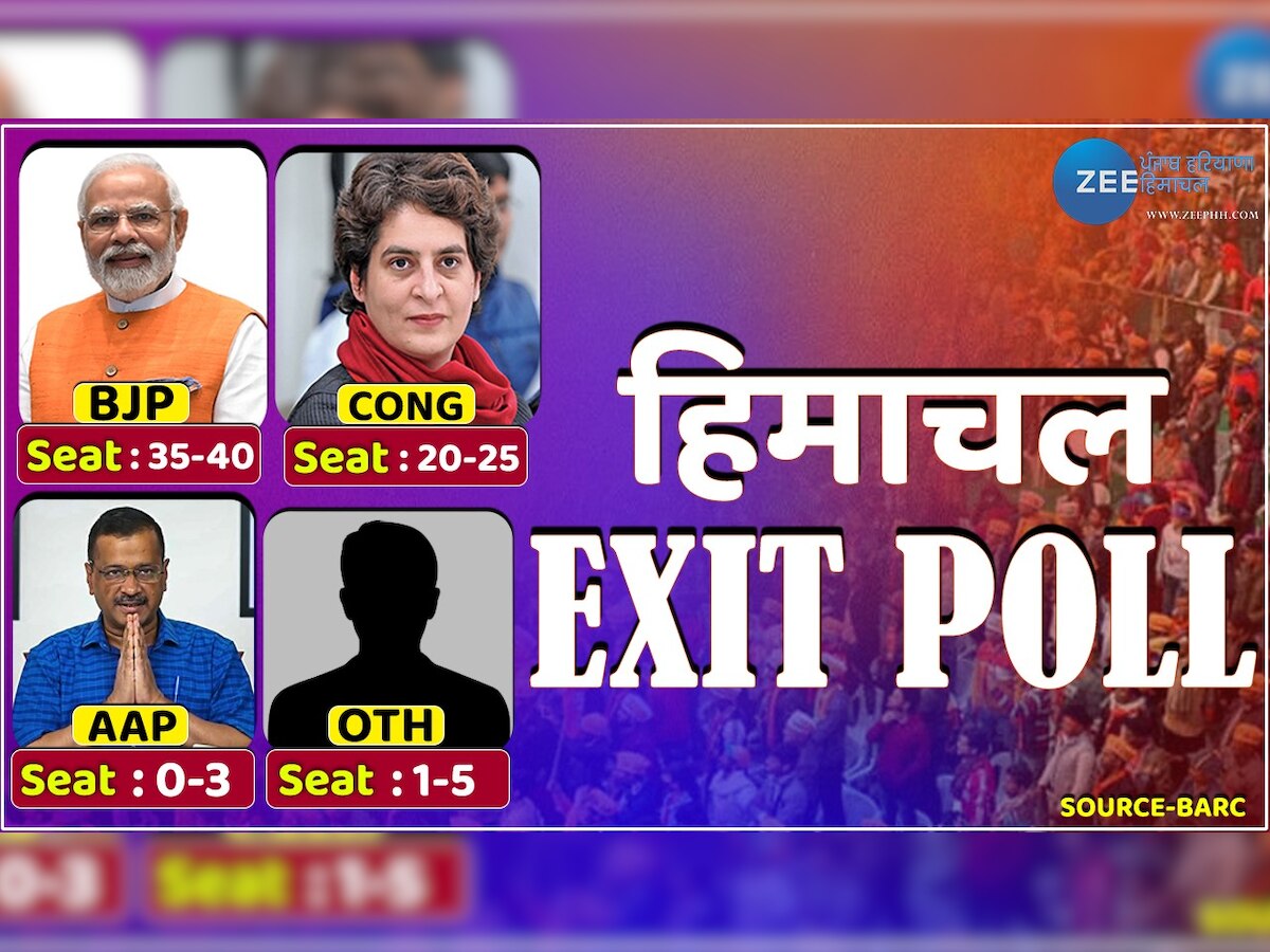 Himachal Pradesh Vidhansabha Chunav Exit Poll 2022: हिमाचल में एक बार फिर BJP सरकार,जानें कांग्रेस का हाल