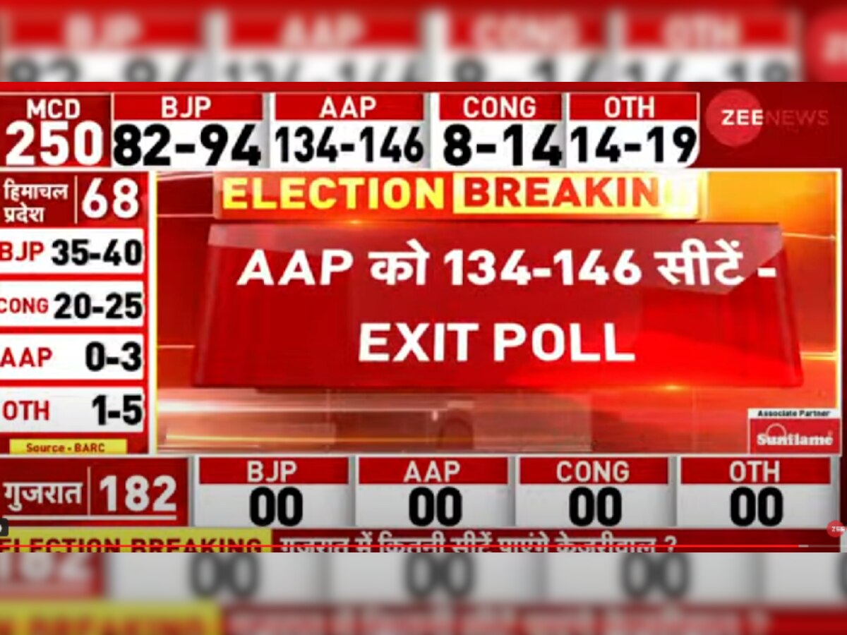 Delhi MCD Election Exit Poll: ਇਸ ਵਾਰ ਚੱਲੇਗਾ AAP ਦਾ ਝਾੜੂ, ਭਾਜਪਾ ਦੂਜੇ ਨੰਬਰ ’ਤੇ 