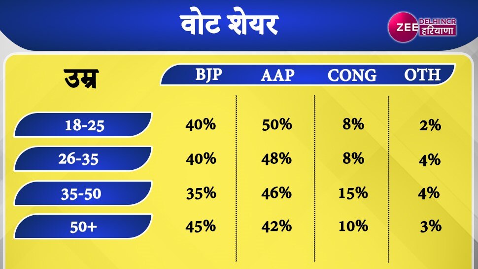 Aap Sweeps Bjp In Zee Aajtak Times Now Abp C Voters Exit Polls In Delhi ...