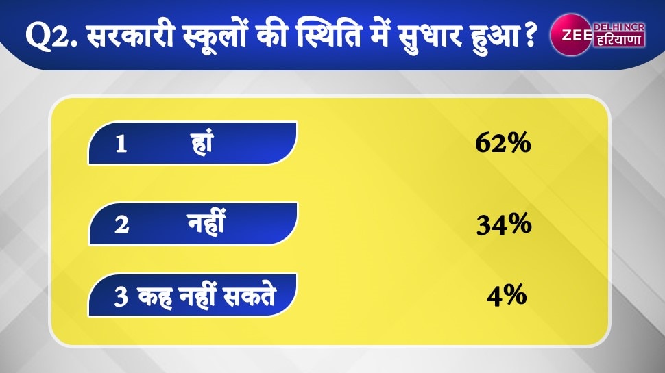 Aap Sweeps Bjp In Zee Aajtak Times Now Abp C Voters Exit Polls In Delhi ...