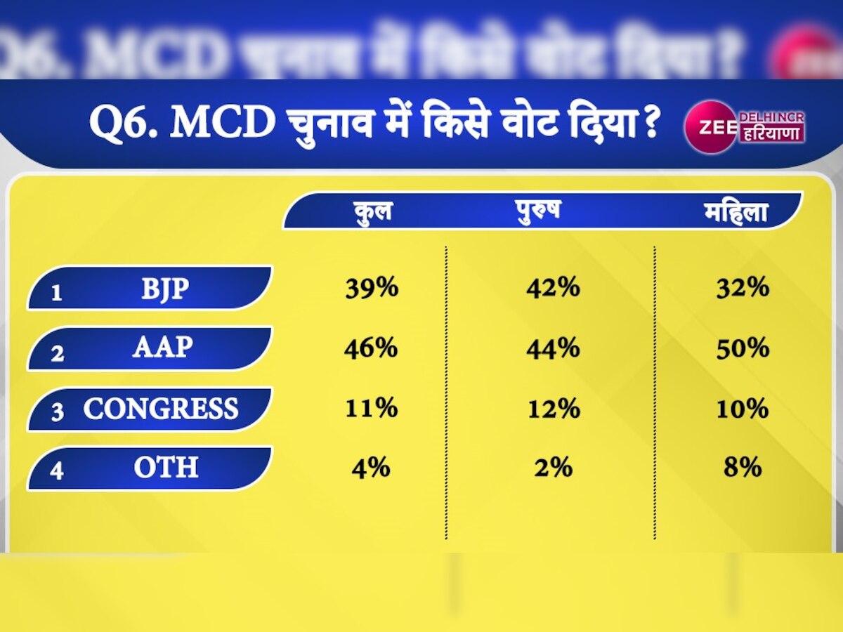 Aap Sweeps Bjp In Zee Aajtak Times Now Abp C Voters Exit Polls In Delhi Mcd Election 2022 Dvncr 8151