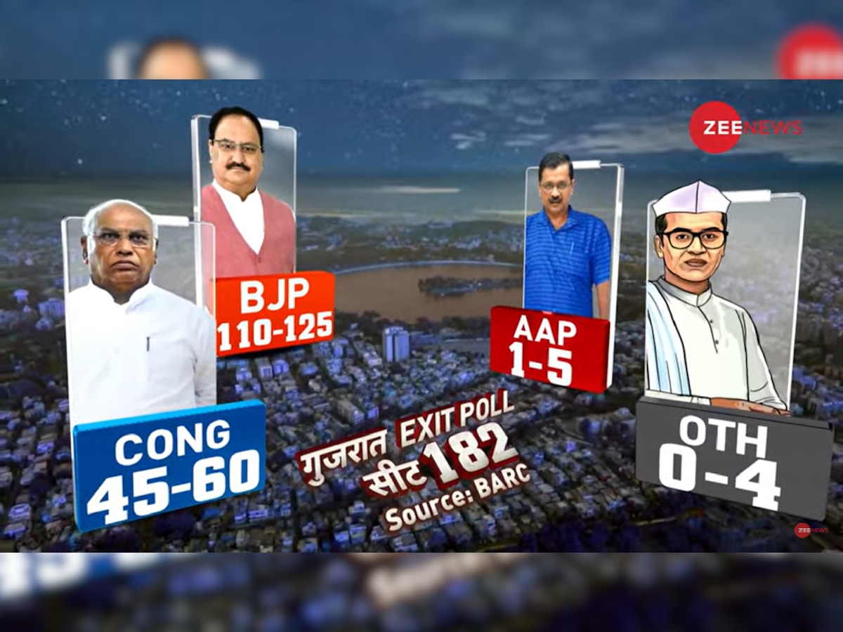 Gujarat Exit Polls 2022: गुजरात में सरकार बनाने का सपना देख रहे केजरीवाल का सबसे बुरा हाल, दहाई तक भी नहीं पहुंच सकी AAP