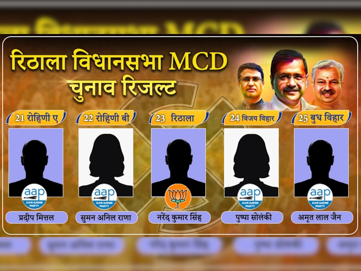 रिठाला विधानसभा से आम आदमी पार्टी के महेंद्र गोयल विधायक हैं