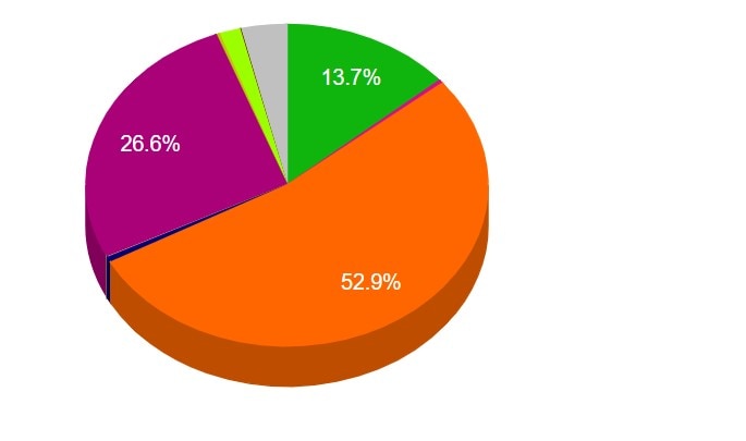 Gujarat Election Vote Percentage: गुजरात में भाजपा का 53.33 प्रतिशत वोट शेयर, आप ने कांग्रेस के वोट बैंक में लगाई सेंध