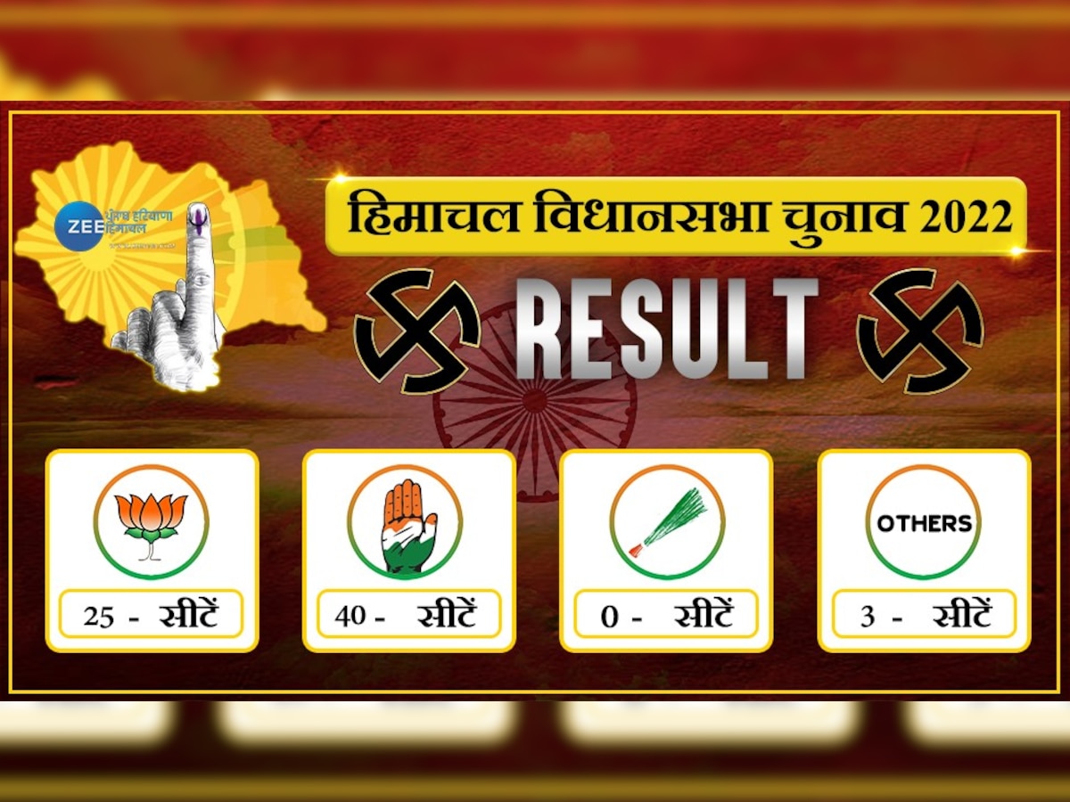 Himachal Pradesh elections Final results: हिमाचल की 68 विधानसभा सीटों के रिजल्ट की पूरी लिस्ट  