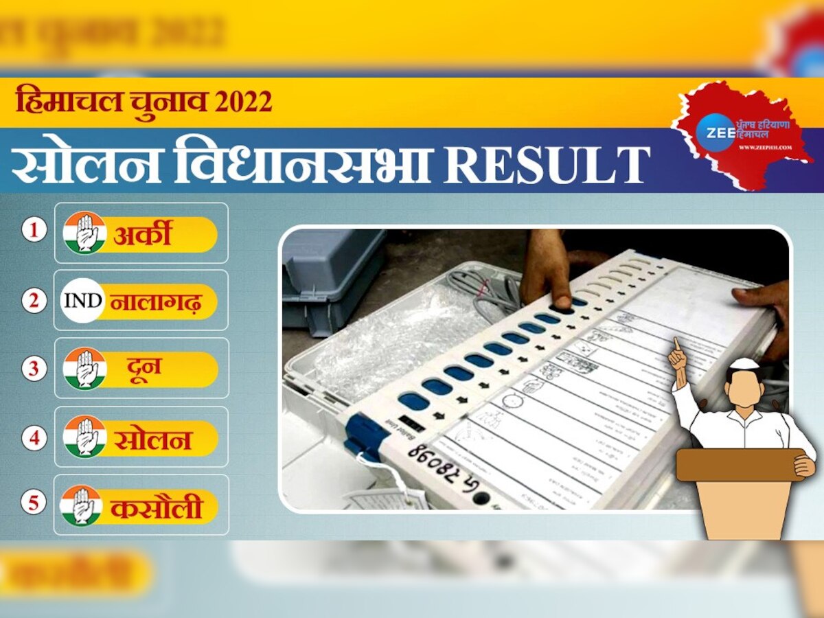 Solan Himachal Pradesh Election Result: देखें अर्की, नालागढ़, दून, सोलन और कसौली सीट का रिजल्ट