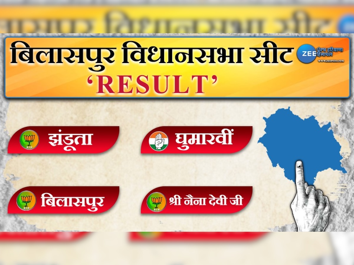 Bilaspur Himachal Pradesh Election Result: बिलासपुर की 4 सीटों में से तीन पर BJP ने मारी बाजी