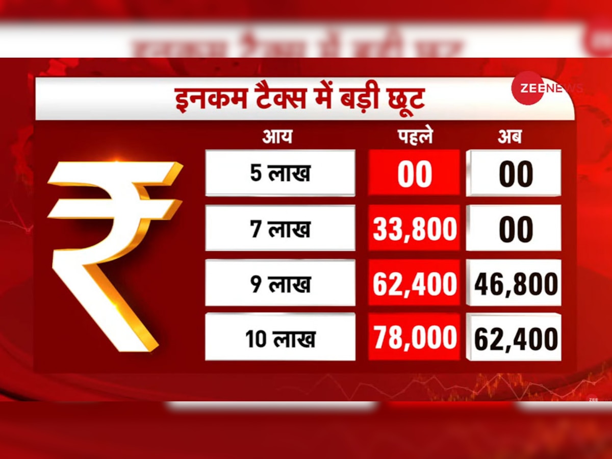 बजट 2023 में बड़ी सौगात, किसानों को मिलेगा कर्ज, इनकम टैक्स में बड़ी छूट, 66% बढ़ी PM आवास योजना, पढ़ें बजट Live