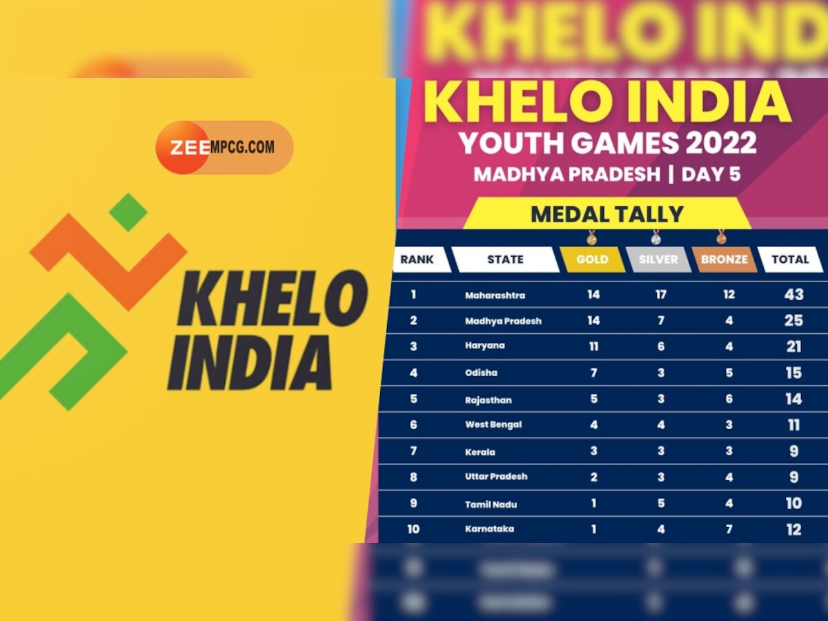 Khelo India Youth Games: मेडल टैली में दूसरे नंबर पर मध्य प्रदेश, भोपाल के देव मीणा ने रचा इतिहास