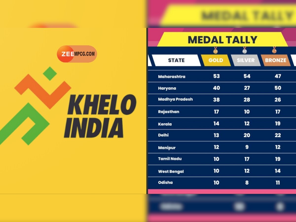 Khelo India Youth Games: हॉकी का गोल्ड मध्य प्रदेश के नाम, मेडल टैली में रैंकिग गिरी, देखें पूरी लिस्ट