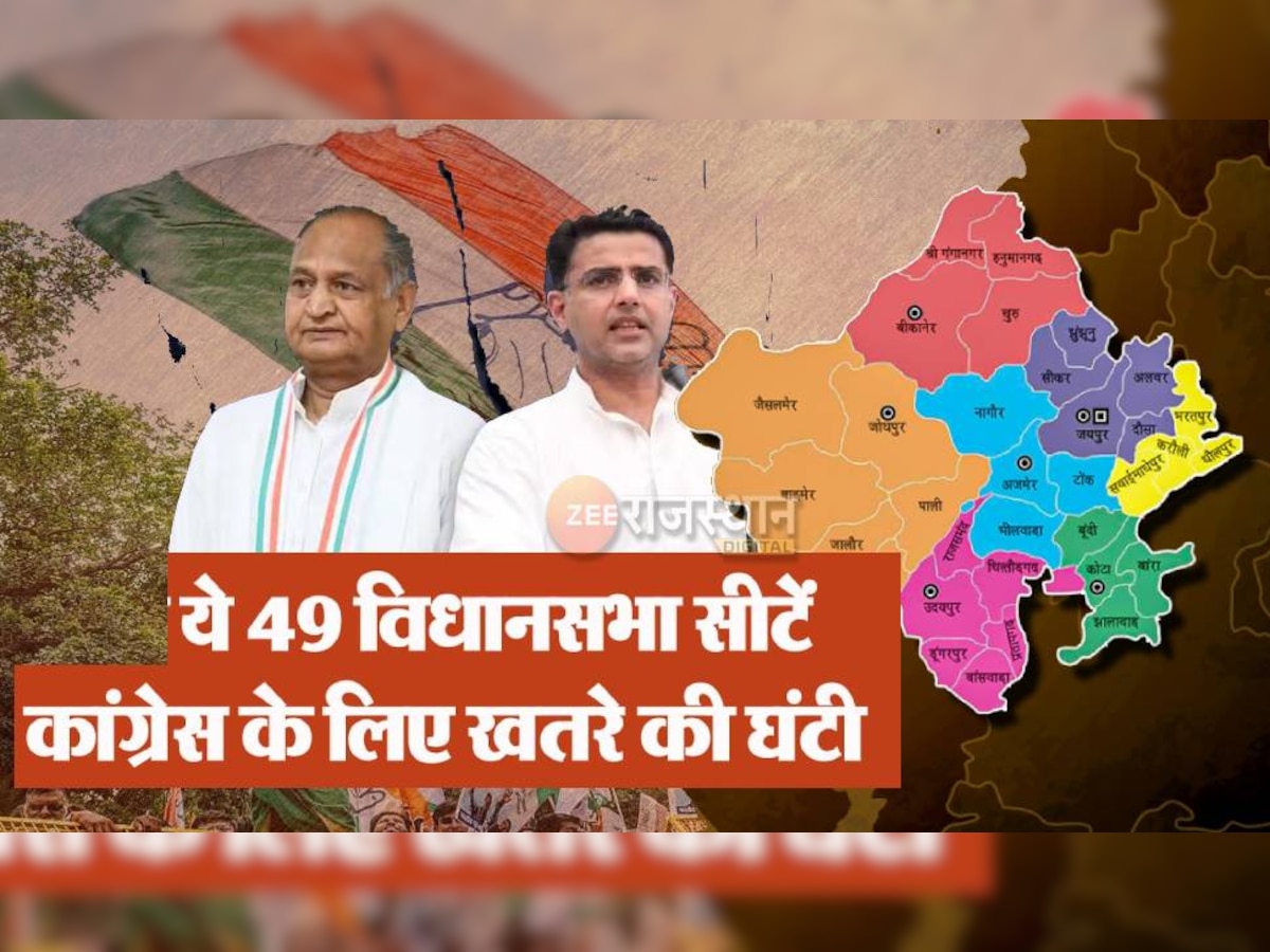 उदयपुर, अजमेर और भीलवाड़ा समेत ये 9 जिले राजस्थान कांग्रेस के लिए खतरे की घंटी !