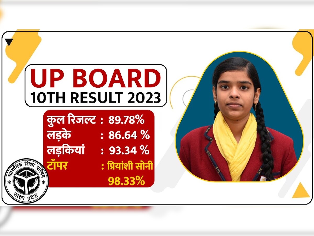 UP Board 10th Result 2023 out on upresults.nic.in