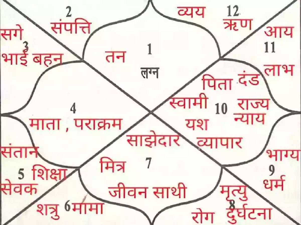 how to see your horoscope know the proper way to check your kundali Birth Chart Calculator Kundli