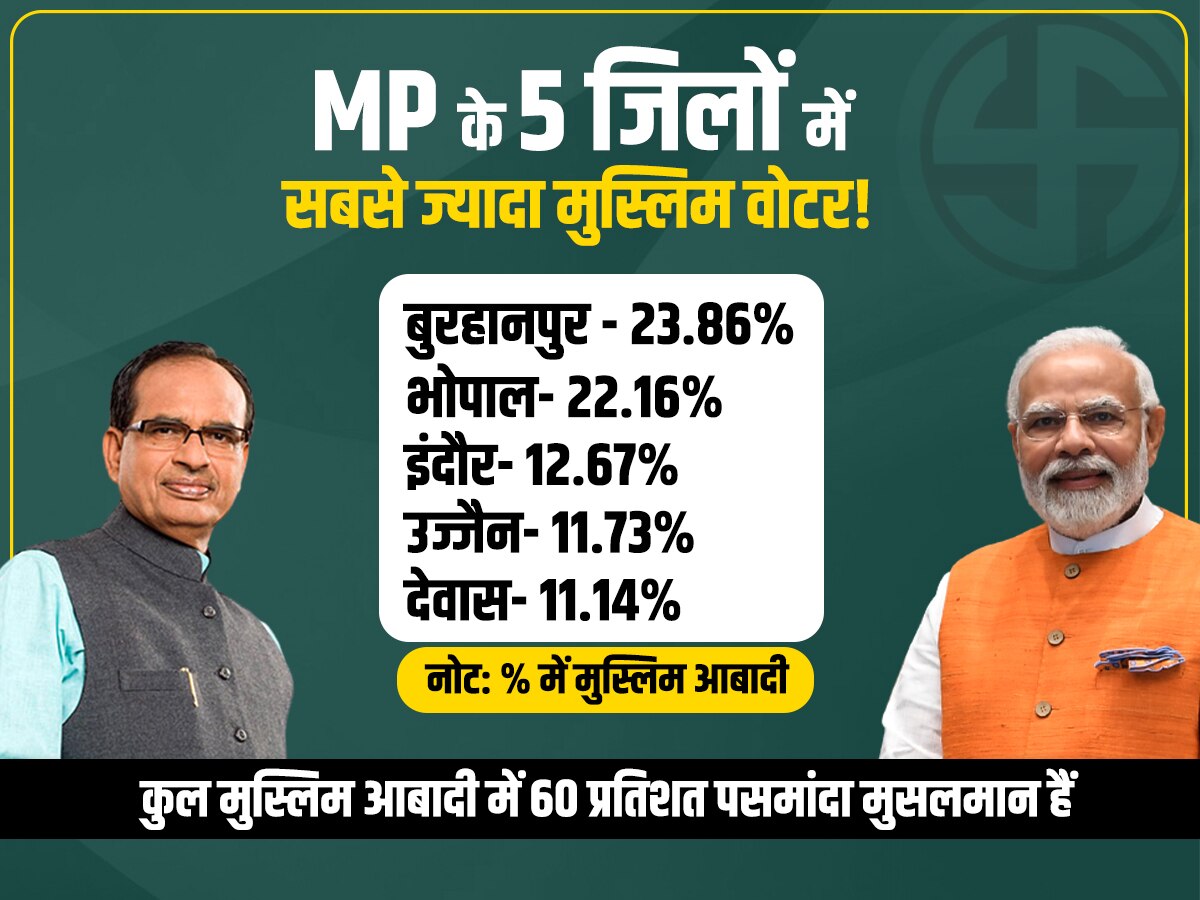 कौन है पसमांदा मुस्लिम? जिनका MP की इन 7 सीटों पर दबदबा, मोदी भी कर चुके जिक्र