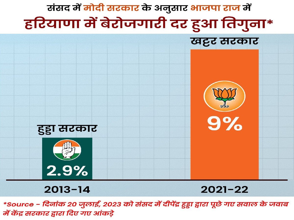 Chandigarh News: संसद में केंद्रीय मंत्री बोले- हरियाणा में BJP सरकार बनने के बाद 3 गुना बढ़ी बेरोजगारी