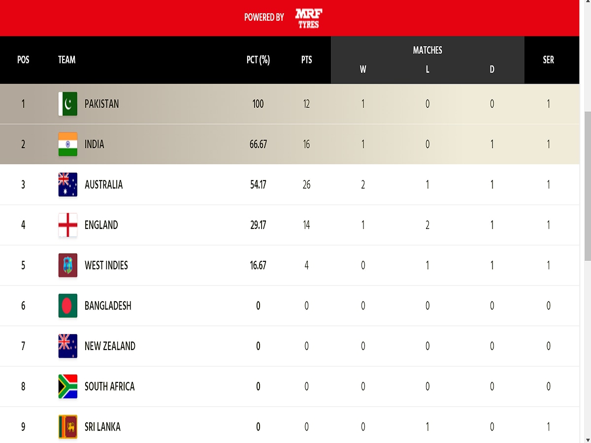Team India got a big blow due to the last test draw. Pakistan snatched