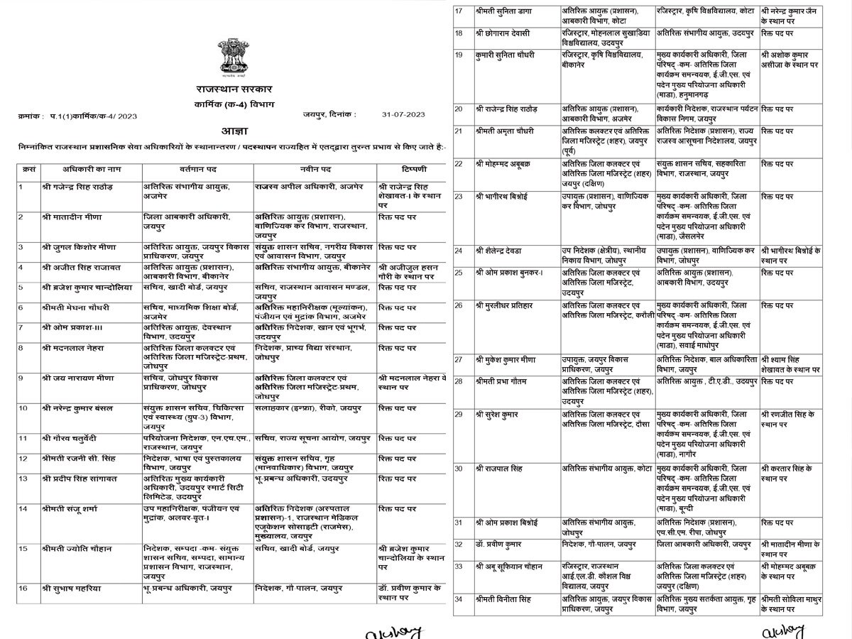 Rajasthan: IAS-IPS के बाद 336 RAS का तबादला, जानिए किसे, कहां मिली कौन सी जिम्मेदारी