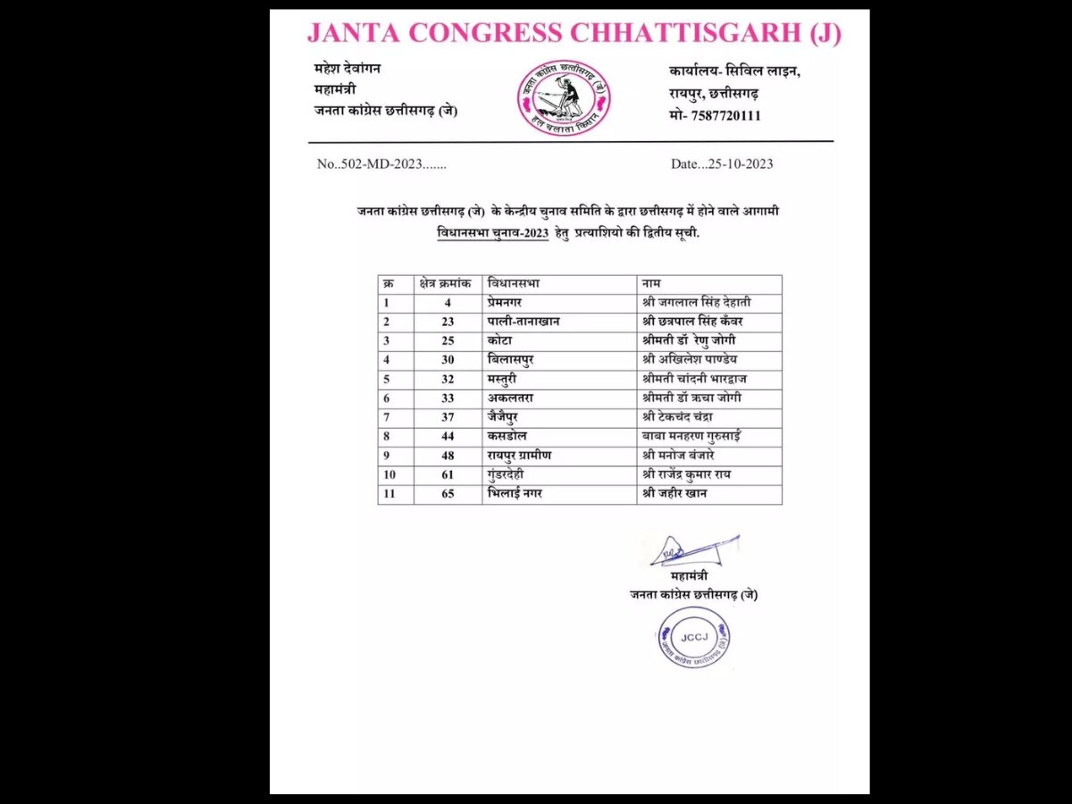 Chhattisgarh Chunav 2023: JCCJ उम्मीदवारों की दूसरी लिस्ट जारी, रेणु जोगी समेत इन 11 सीटों के लिए नाम आए सामने 