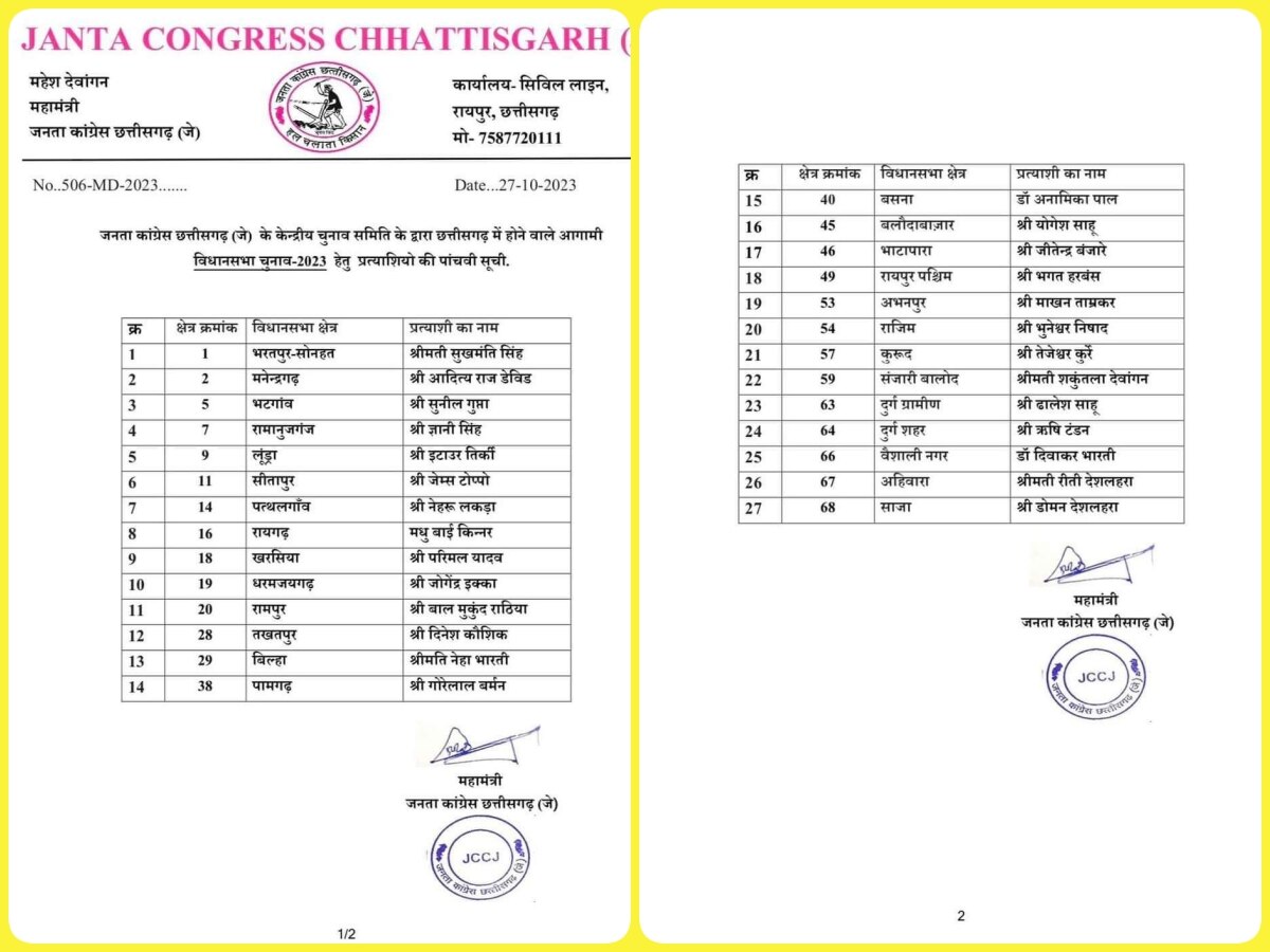 Janata Congress Chhattisgarh J release fifth candidate list know JCCJ ...