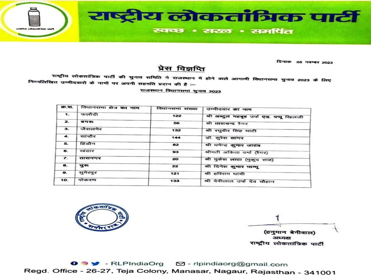 Rajasthan RLP Candidate List: आरएलपी ने जारी की छठी सूची, 10 नामों को किया फाइनल, पढ़ें अपडेट