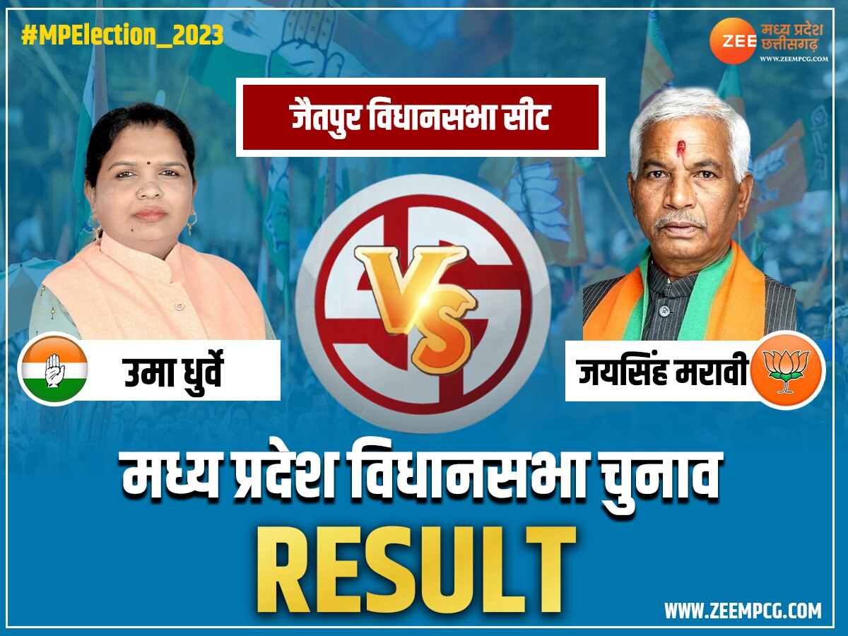 Jaitpur Election Result: जैतपुर भाजपा के जयसिंह की विजय, कांग्रेस की उमा को दी इतने मतों से मात