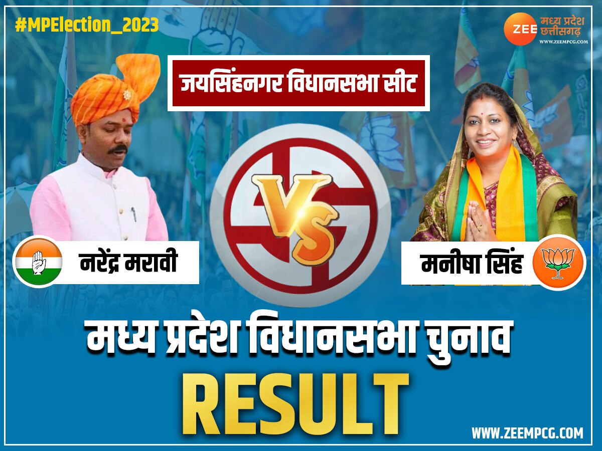 Jaisinghnagar Election Result: जयसिंहनगर में बीजेपी की जीत, जानें मनीषा सिंह और ध्यान सिंह में मतों का अंतर