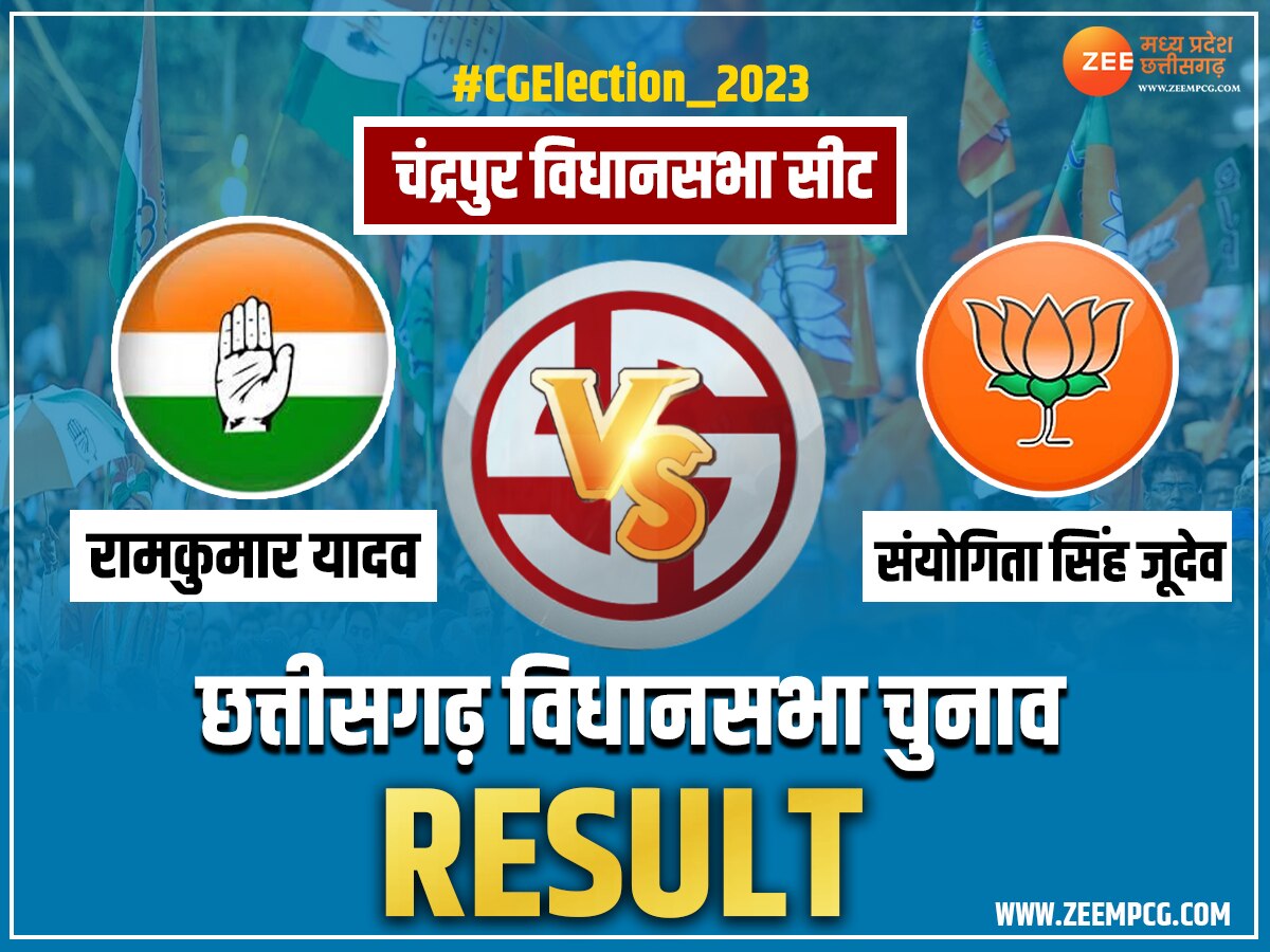 Chandrapur Chunav Result 2023: चंद्रपुर में कांग्रेस के रामकुमार यादव ने दर्ज की जीत, इतने वोटों से बीजेपी प्रत्याशी को हराया