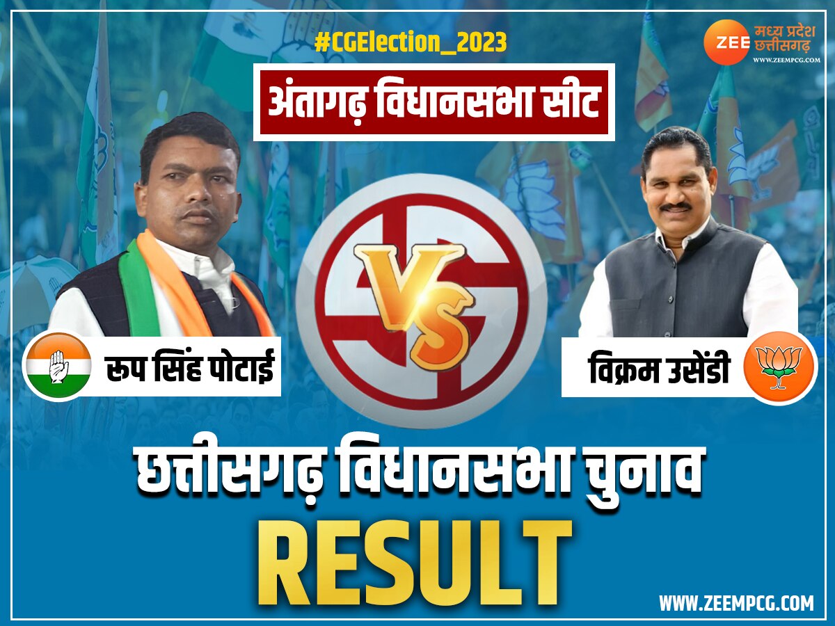 Antagarh Election Result 2023: बीजेपी प्रत्याशी विक्रम उसेंडी ने बंपर वोटों के साथ दर्ज की जीत, कांग्रेस की हुई हार