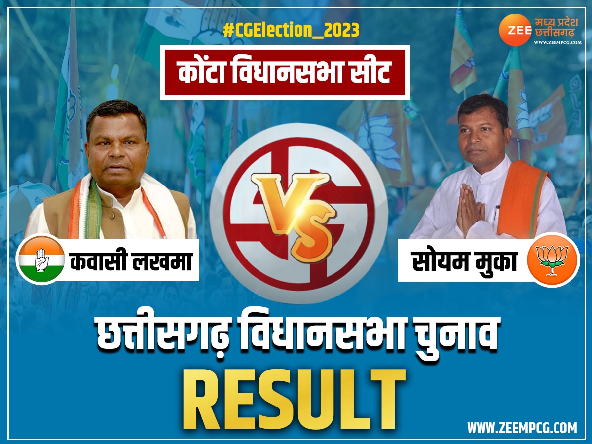 Konta Election Result 2023: दिग्गज नेता कवासी लखमा ने दर्ज की जीत, अभेद किले में BJP नहीं लगा पाई सेंध