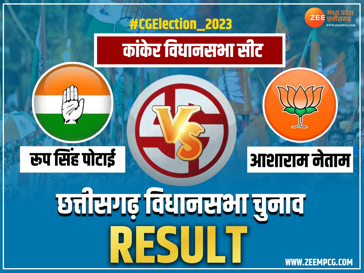 Kanker Chunav Result 2023: मात्र 16 वोटों से BJP प्रत्याशी आशाराम नेताम ने दर्ज की जीत 