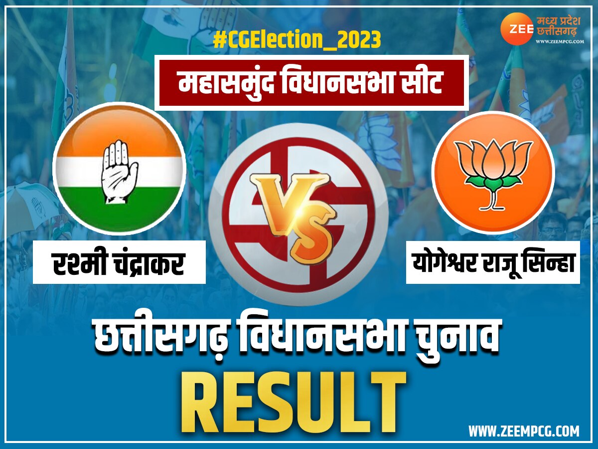 Mahasamund Chunav Result: महासमुंद में बीजेपी की वापसी, इतने वोटों से जीते योगेश्वर राजू सिन्हा 