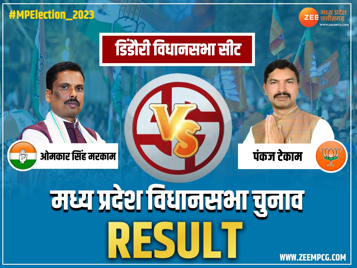 Dindori Chunav Result: डिंडौरी में कांग्रेस के ओमकार सिंह मरकाम जीते; जानें जनता ने किसे दिए कितने वोट