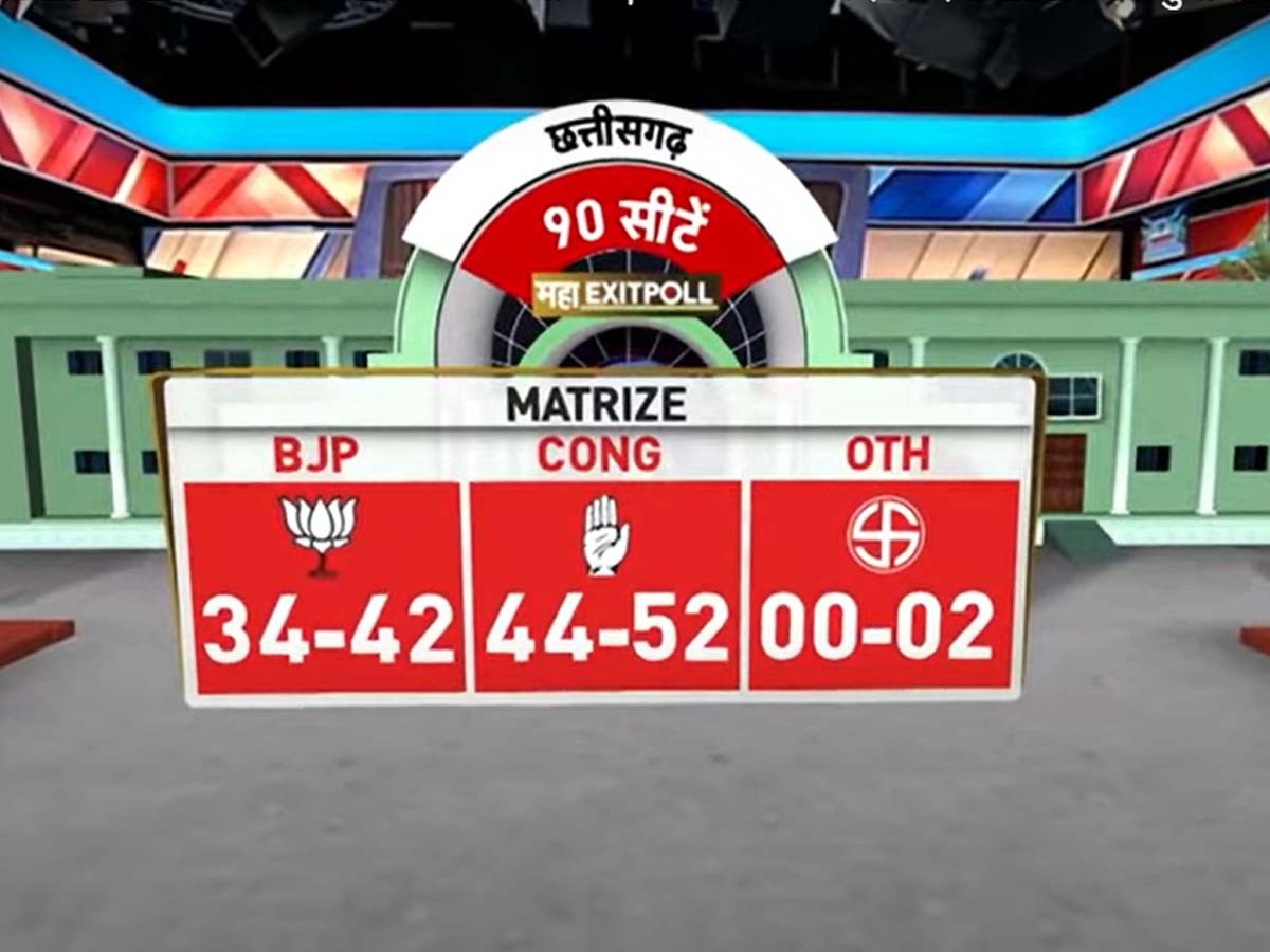 2023 Exit Poll Results : छत्तीसगढ़- मध्य प्रदेश और तेलंगाना में कांग्रेस; राजस्थान में कांटे की टक्कर 