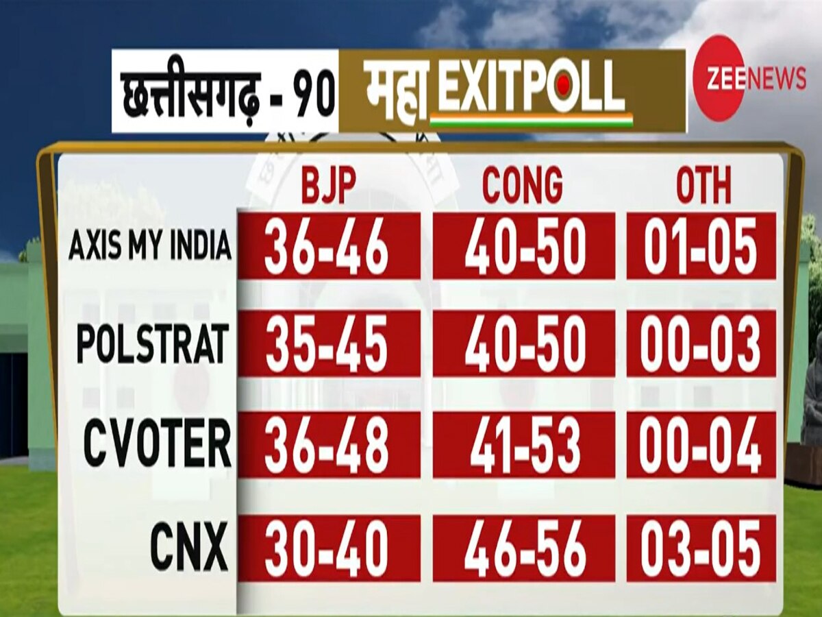 Chhattisgarh Exit Poll Results 2023 Live: छत्तीसगढ़ एग्जिट पोल में कांग्रेस का पलड़ा भारी, जानें कितना हो सकता है फासला!