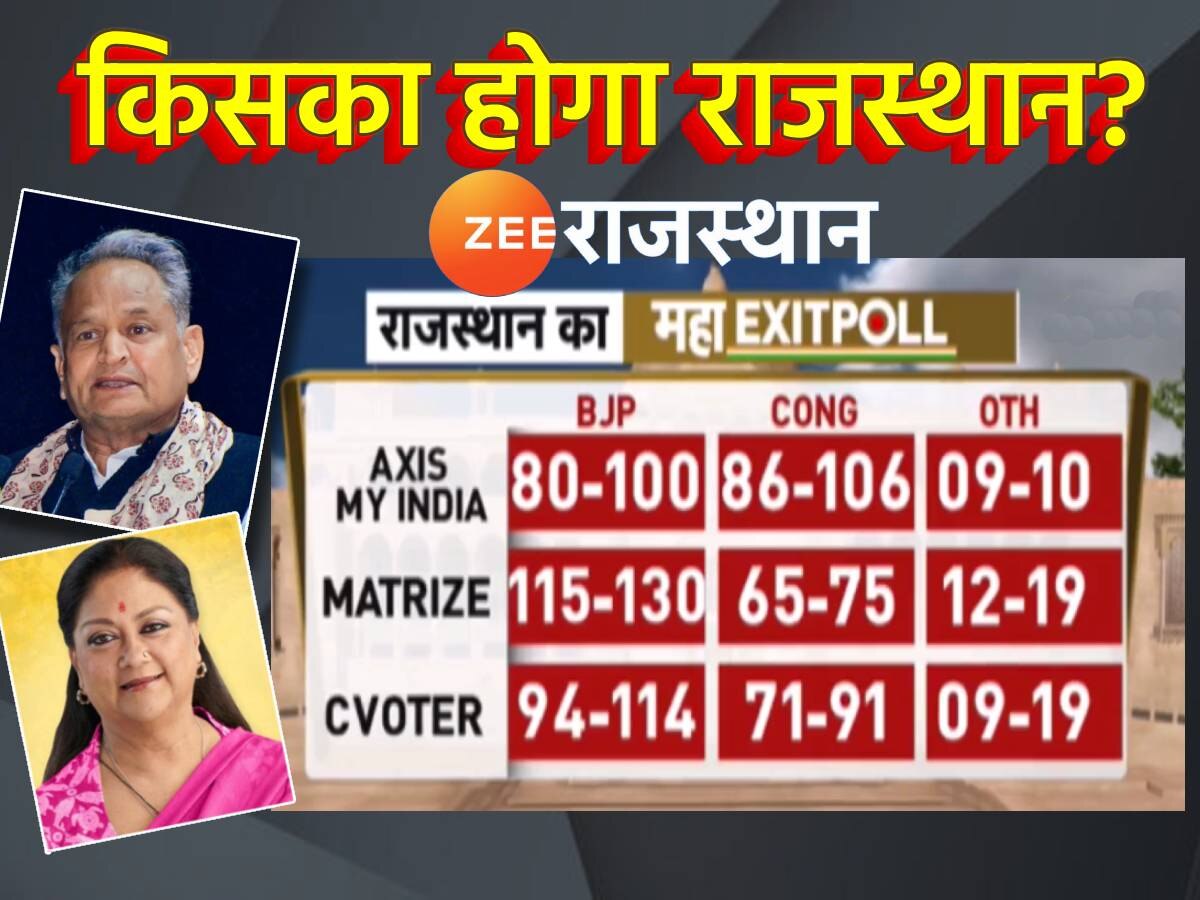 Rajasthan Election Results Live: क्या राजस्थान में खिलेगा कमल! Maha Exit Poll ने बढ़ाई कंफ्यूजन , देखें अपडेट