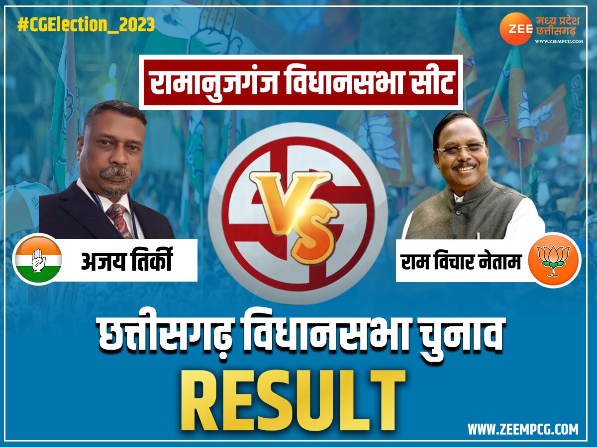 Ramanujganj Chunav Result 2023: रामानुजगंज सीट पर खिला कमल, कांग्रेस को मिली हार