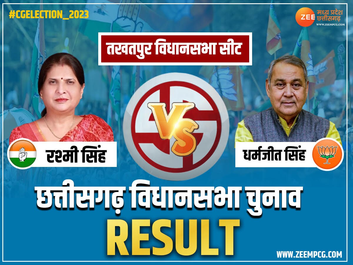 Takhatpur Chunav Result 2023:  तखतपुर में BJP ने हासिल की जीत, इतने वोटों से जीते धर्मजीत सिंह 
