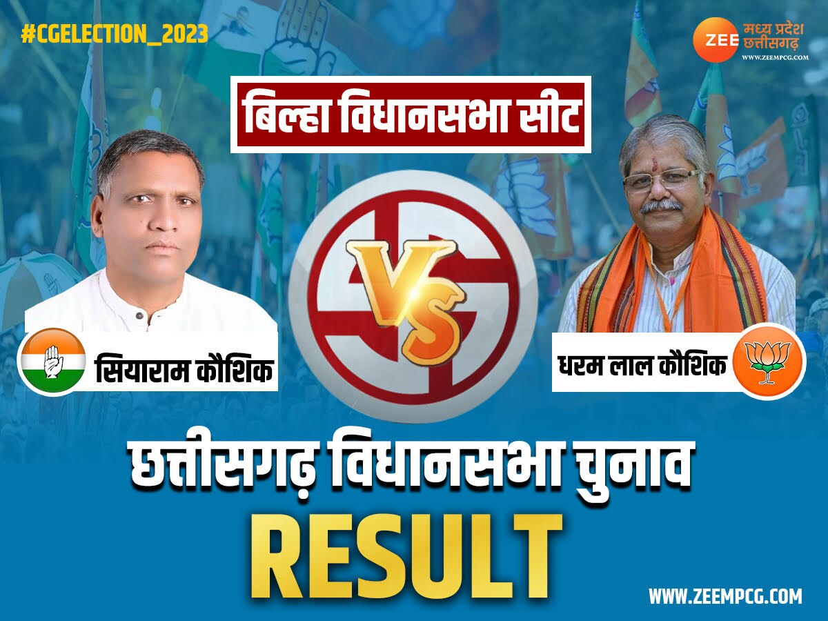 Bilha Chunav Result 2023: बिल्हा सीट से जीते धरम लाल कौशिक, कांग्रेस को इतने वोटों से हराया
