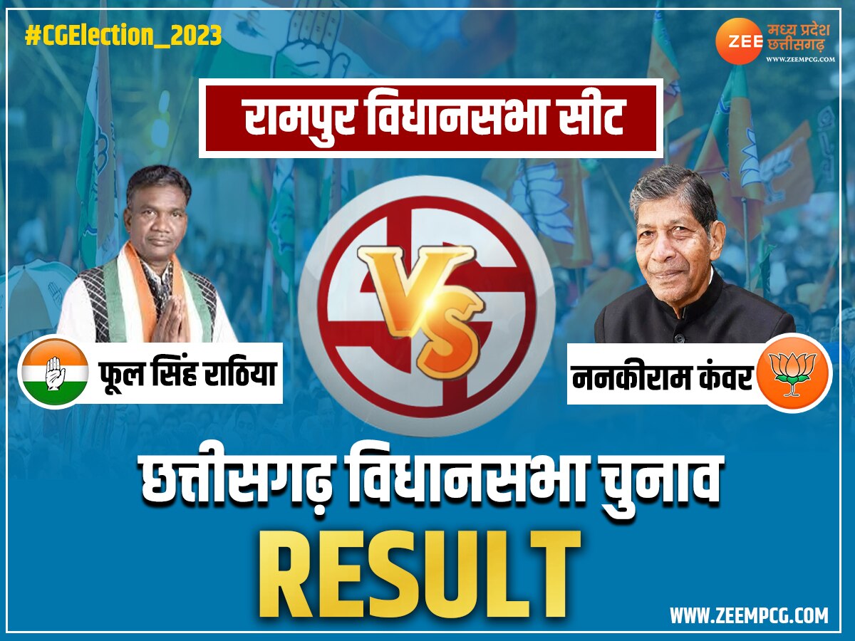 Rampur Chunav Result 2023: कांग्रेस के फूल सिंह राठिया ने दर्ज की जीत, नंनकी राम को मिली हार 