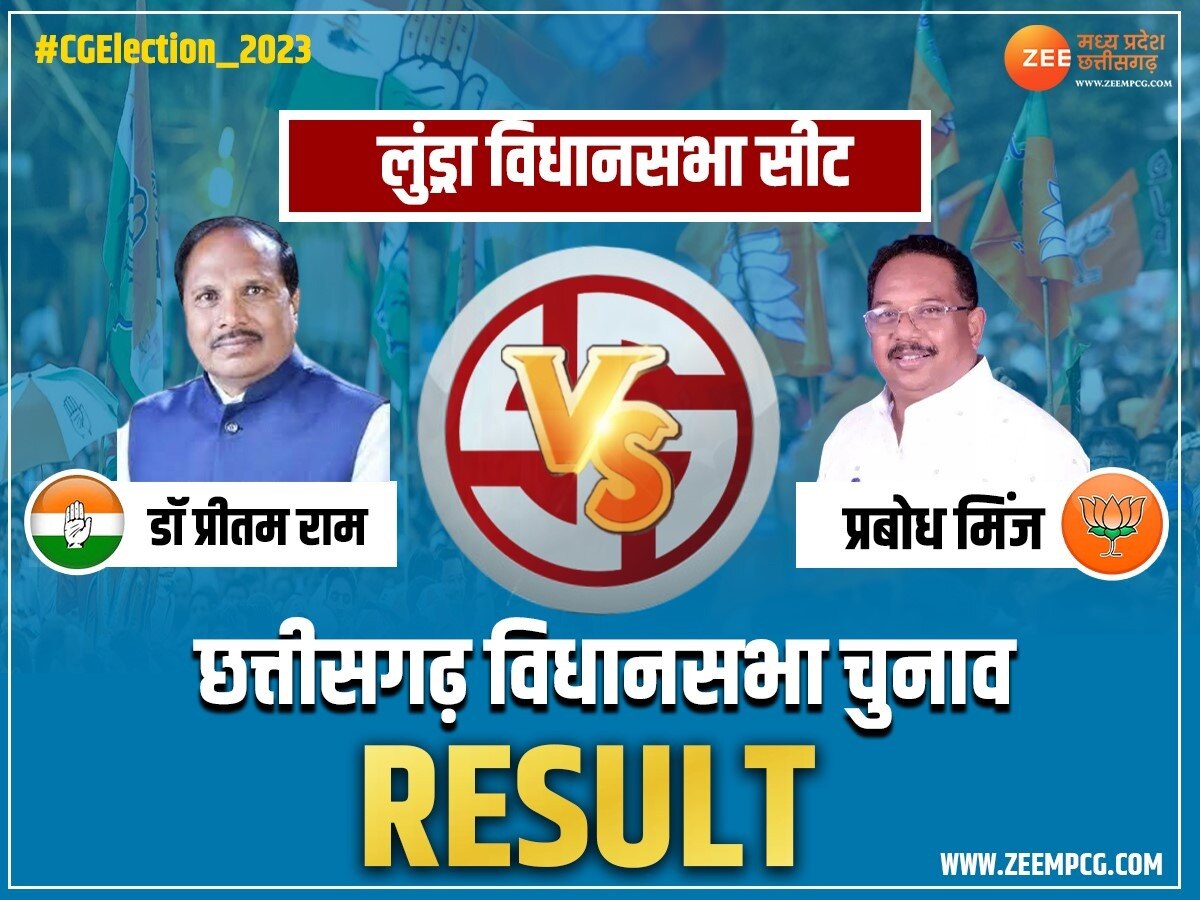 Lundra Chunav Result 2023:  बीजेपी ने रोका कांग्रेस का विजय रथ, इतने वोटों से जीते प्रबोध मिंज